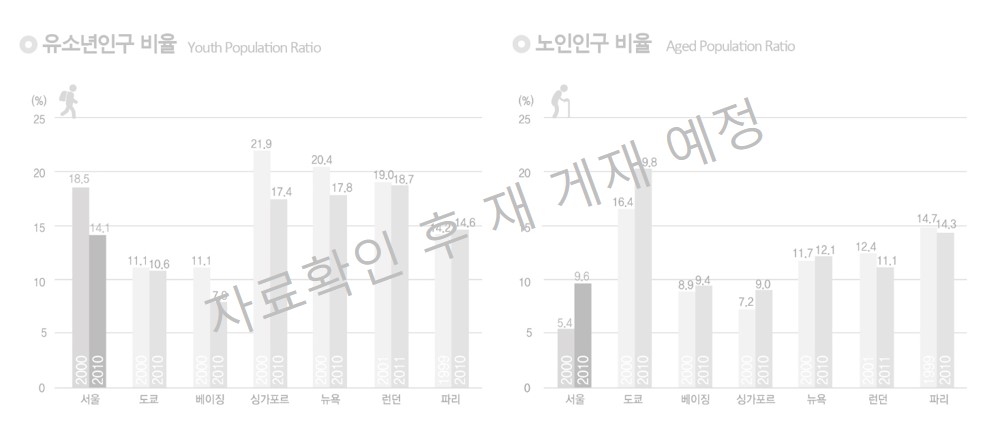 (왼쪽) 유소년인구 비율, (오른쪽)노인인구 비율