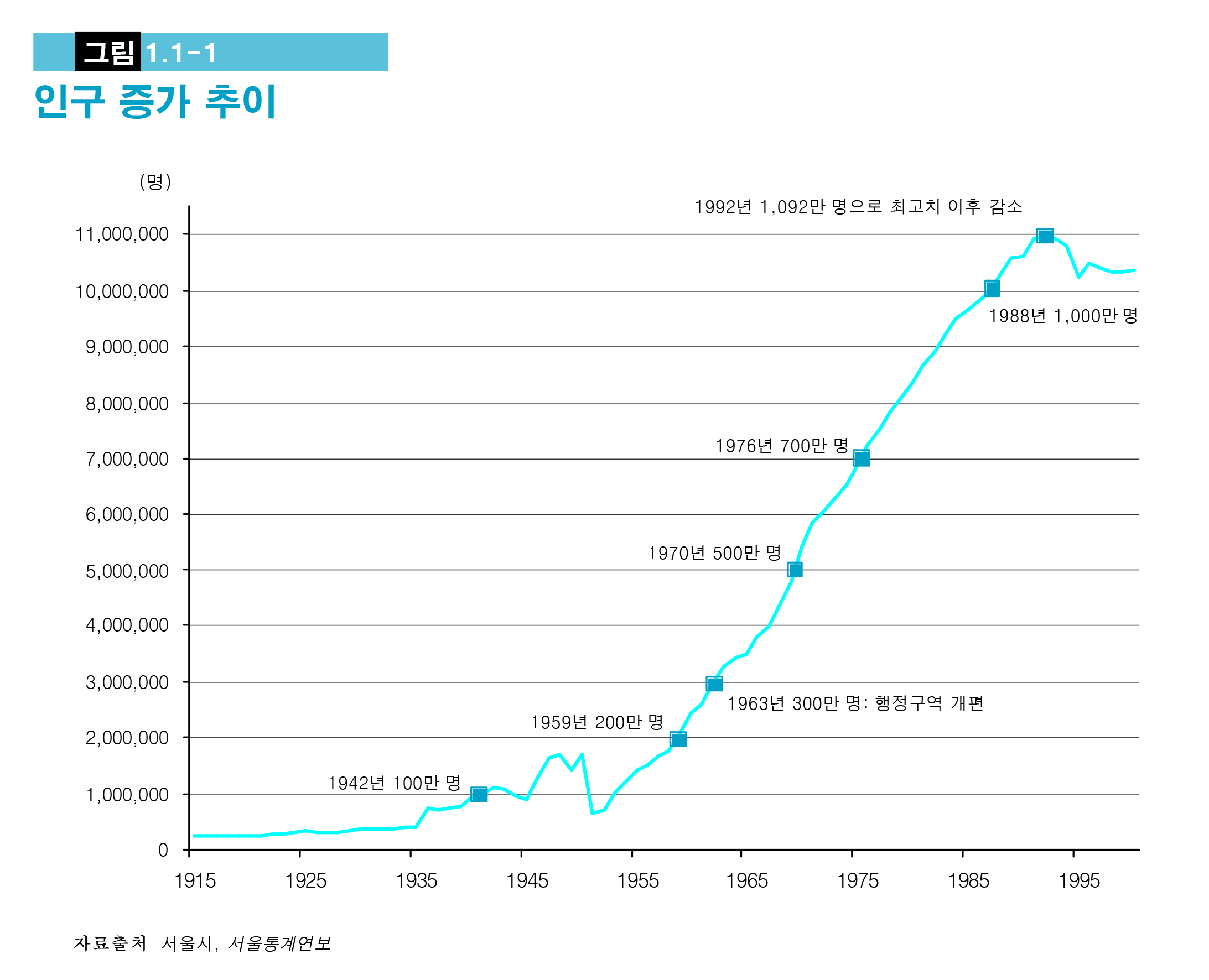 인구개괄 | 서울연구데이터서비스