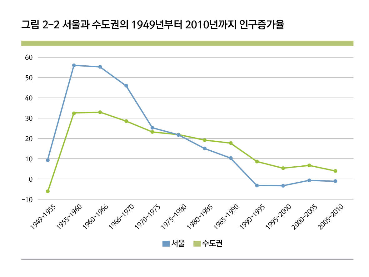 인구변화와 인구성장률 | 서울연구데이터서비스