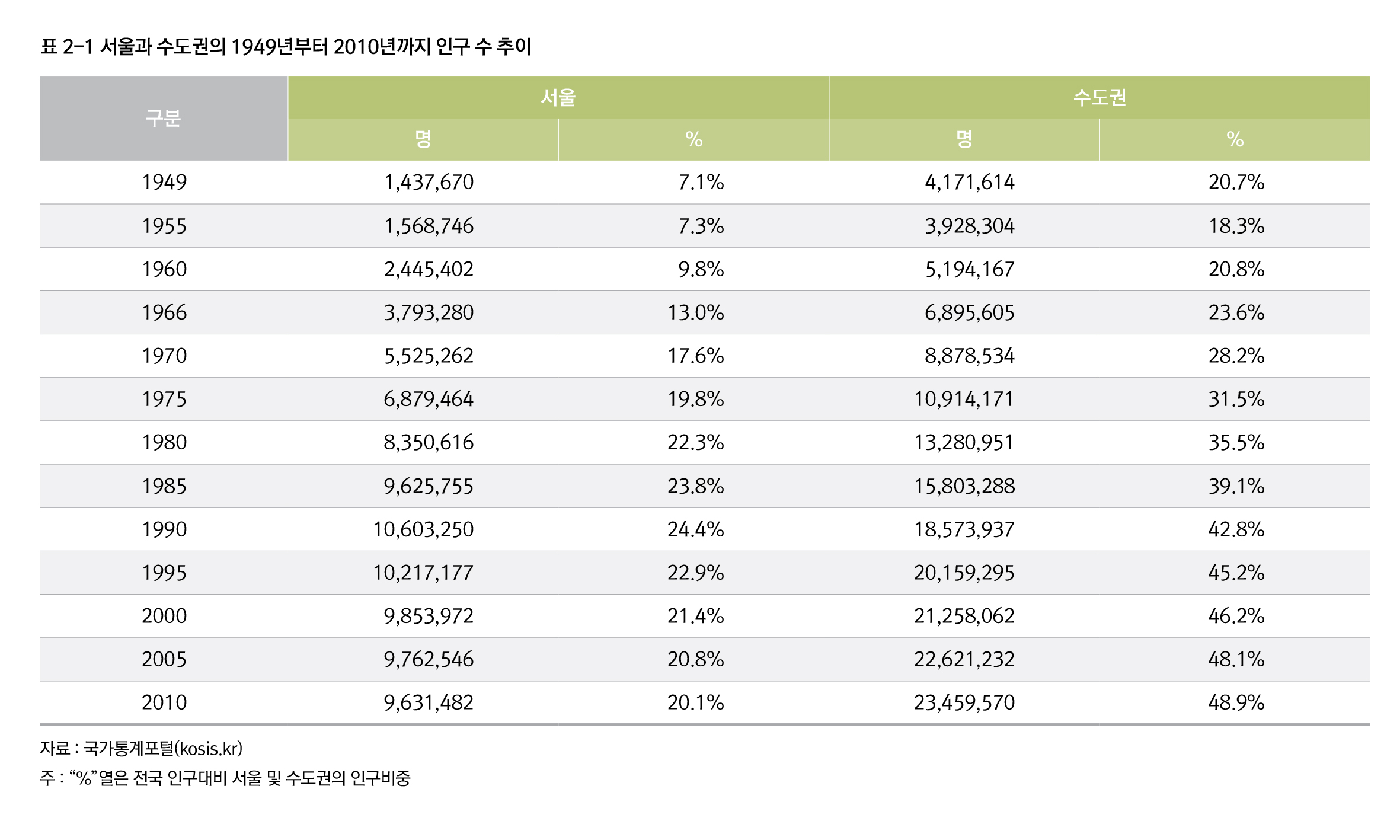 인구변화와 인구성장률 | 서울연구데이터서비스