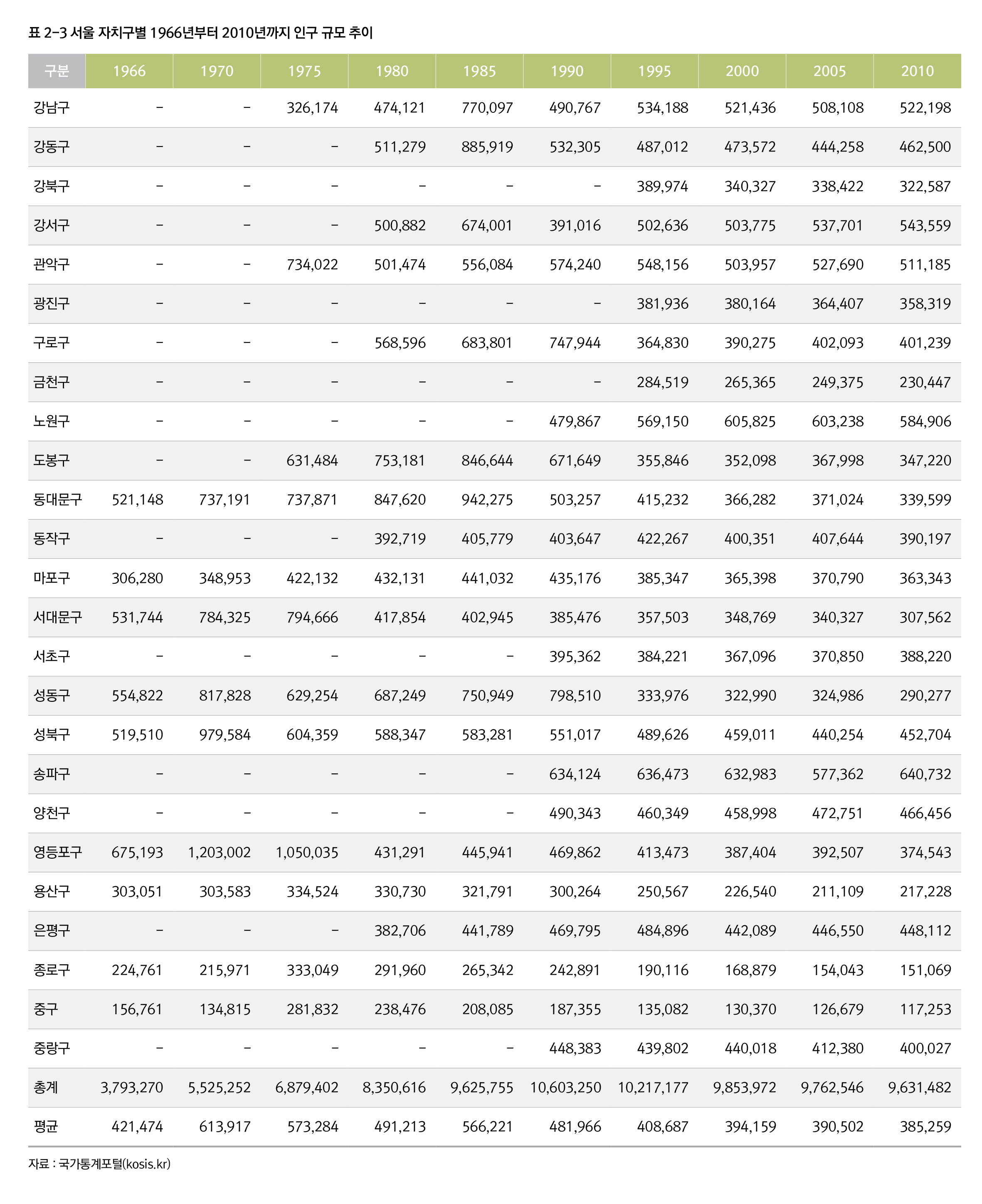 인구변화와 인구성장률 | 서울연구데이터서비스