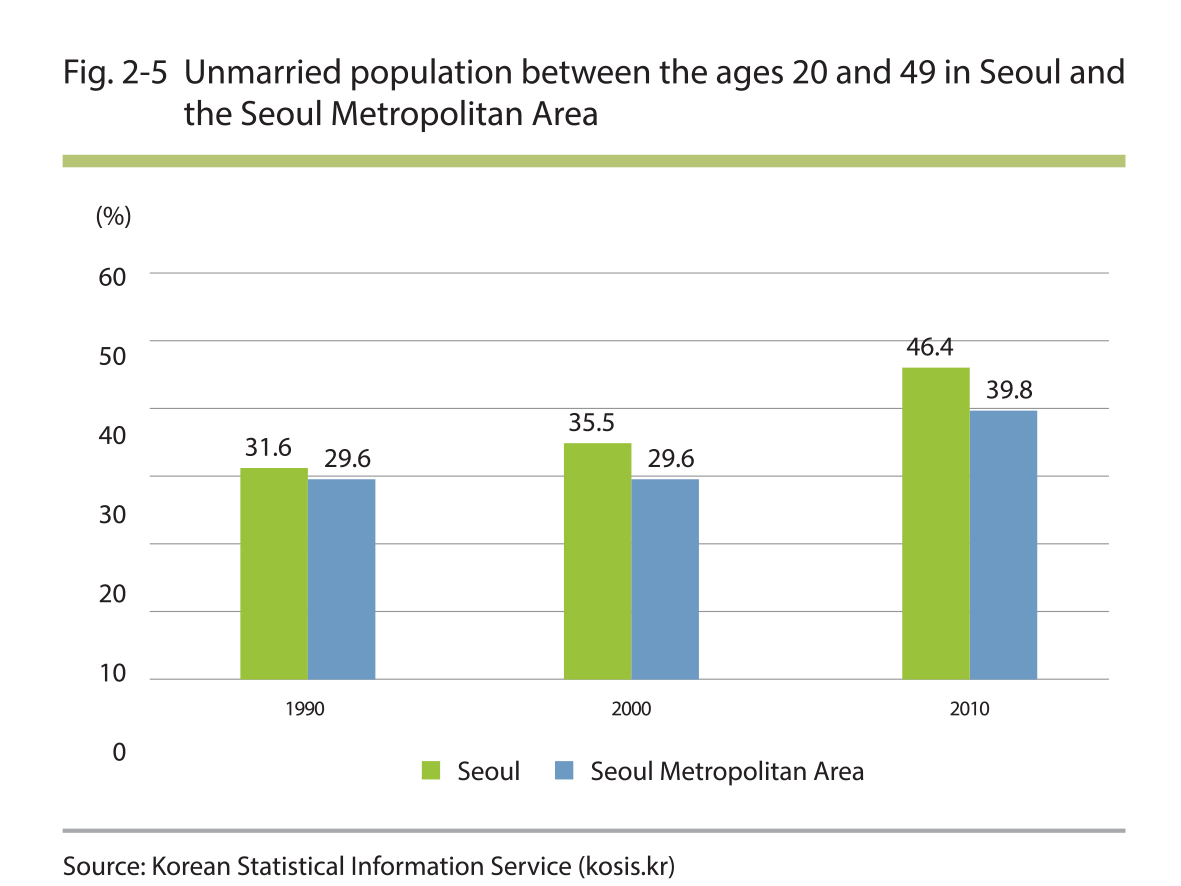 Demographics | 서울연구데이터서비스