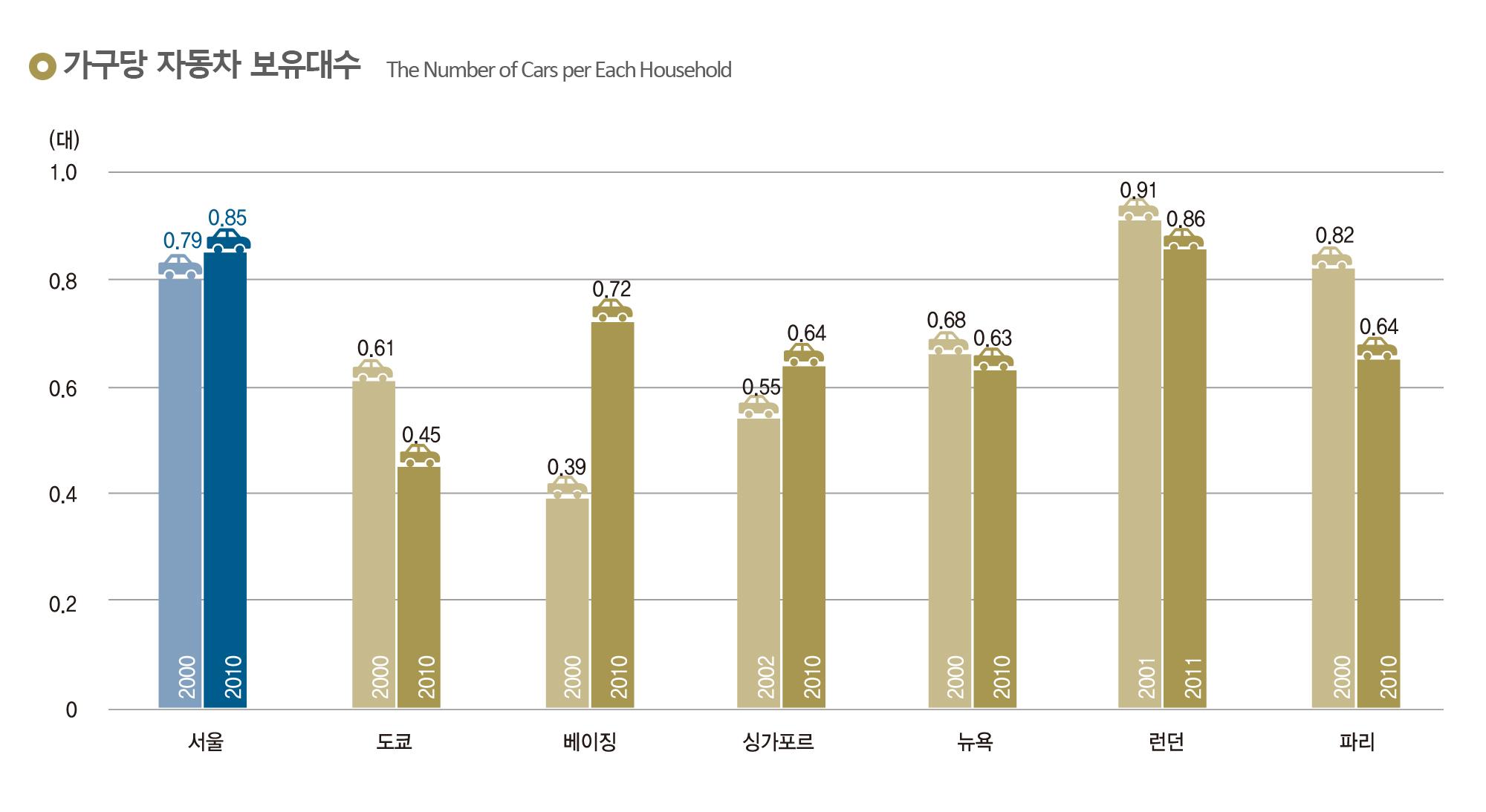 가구당 자동차 보유대수