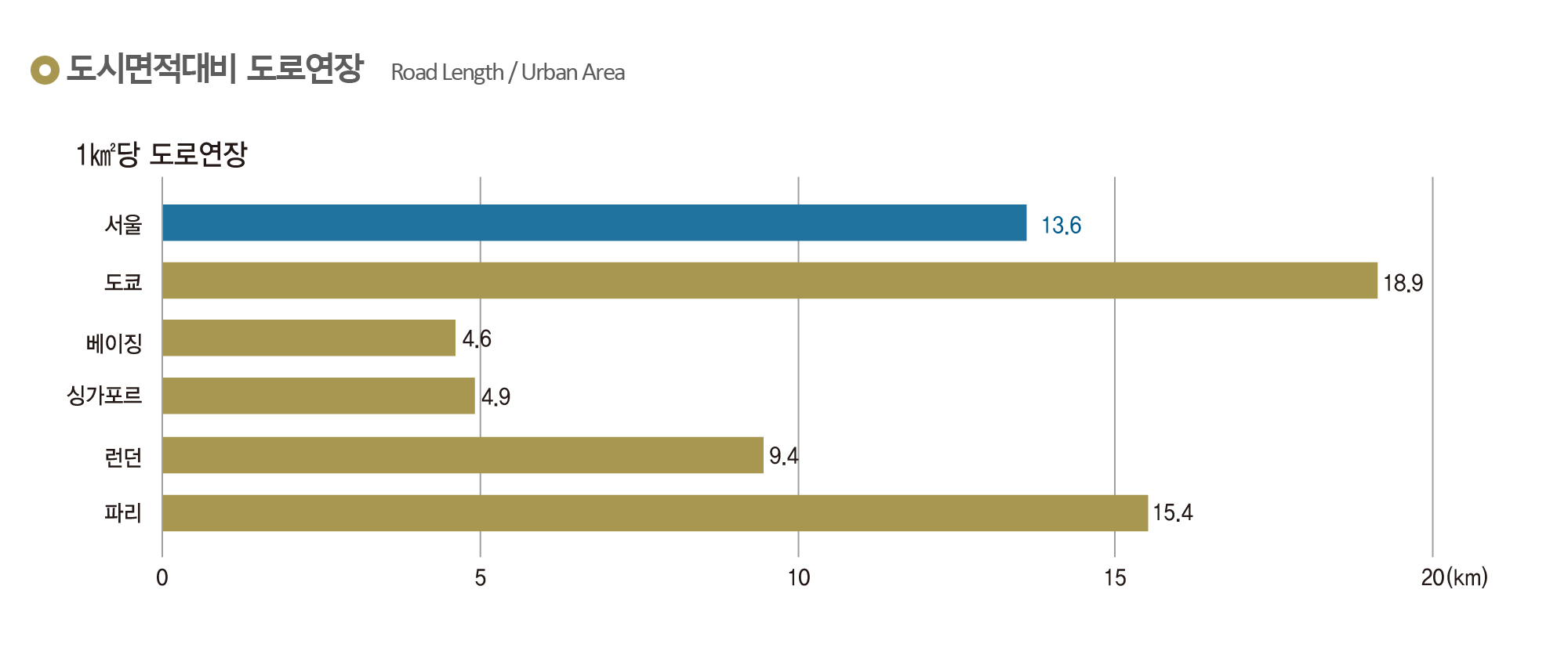 도시면적대비 도로연장