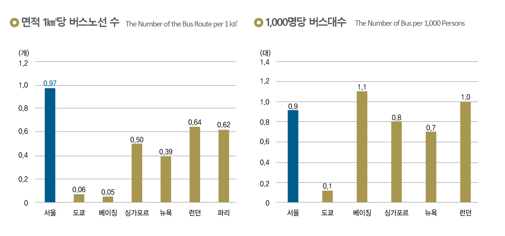 (왼쪽)면적 1㎢당 버스노선 수, (오른쪽)1,000명당 버스대수