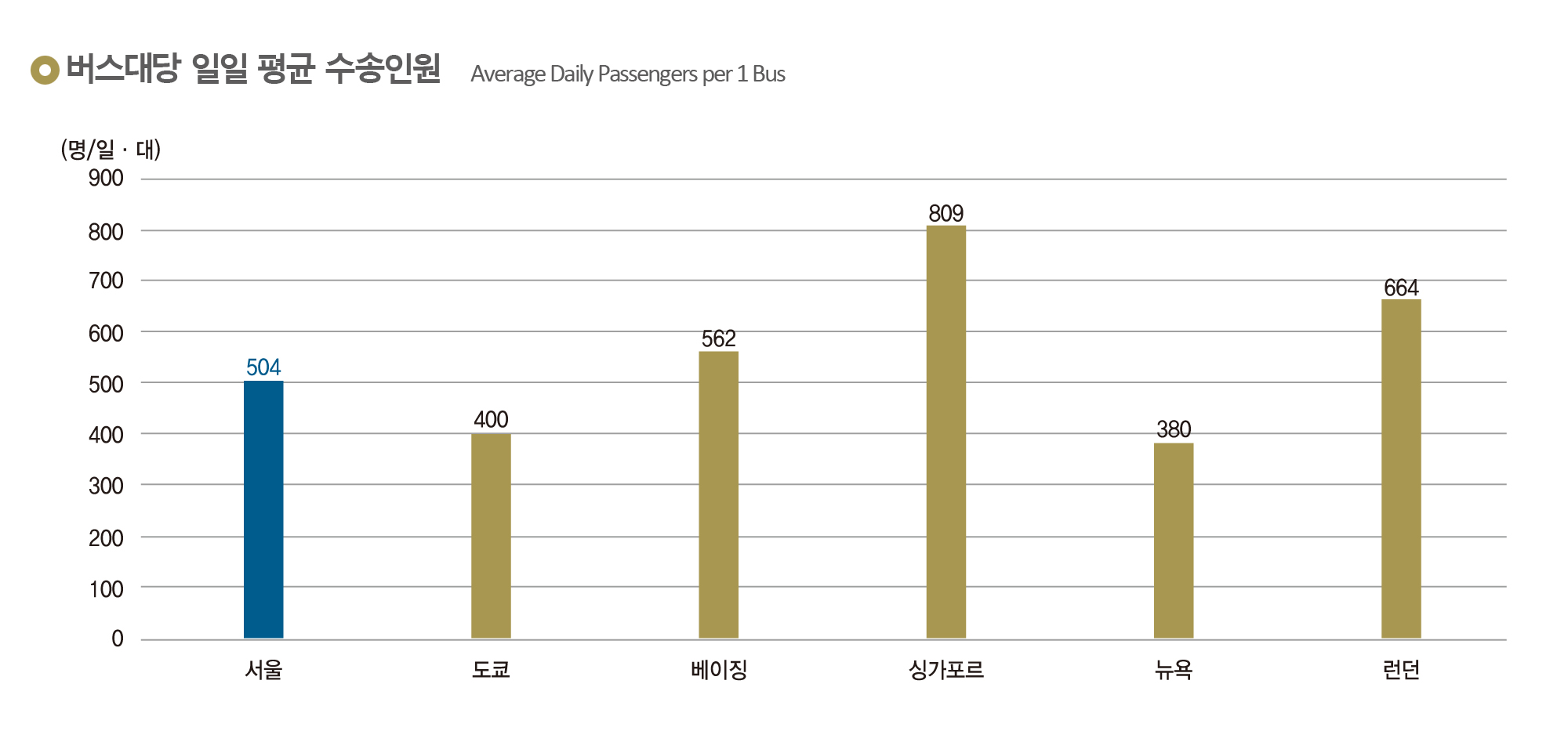 버스대당 일일 평균 수송인원