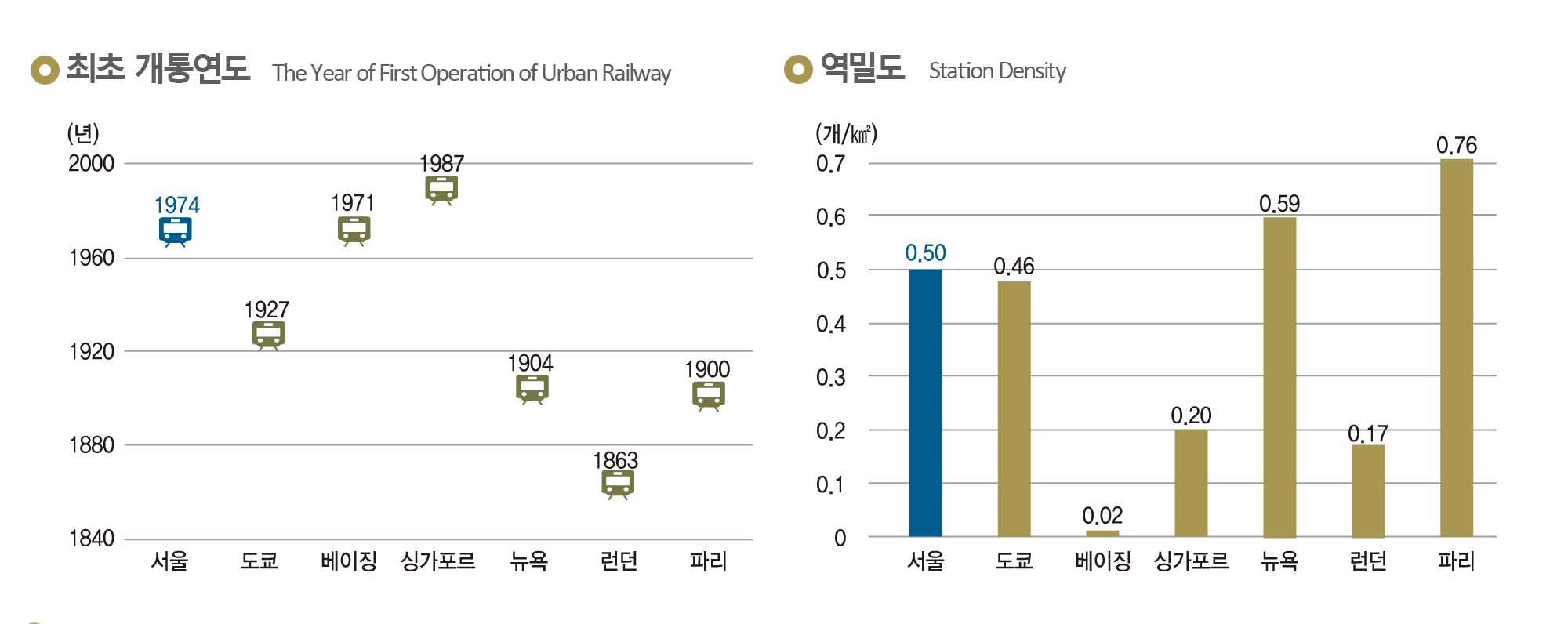 (왼쪽)최초 개통연도, (오른쪽)역밀도