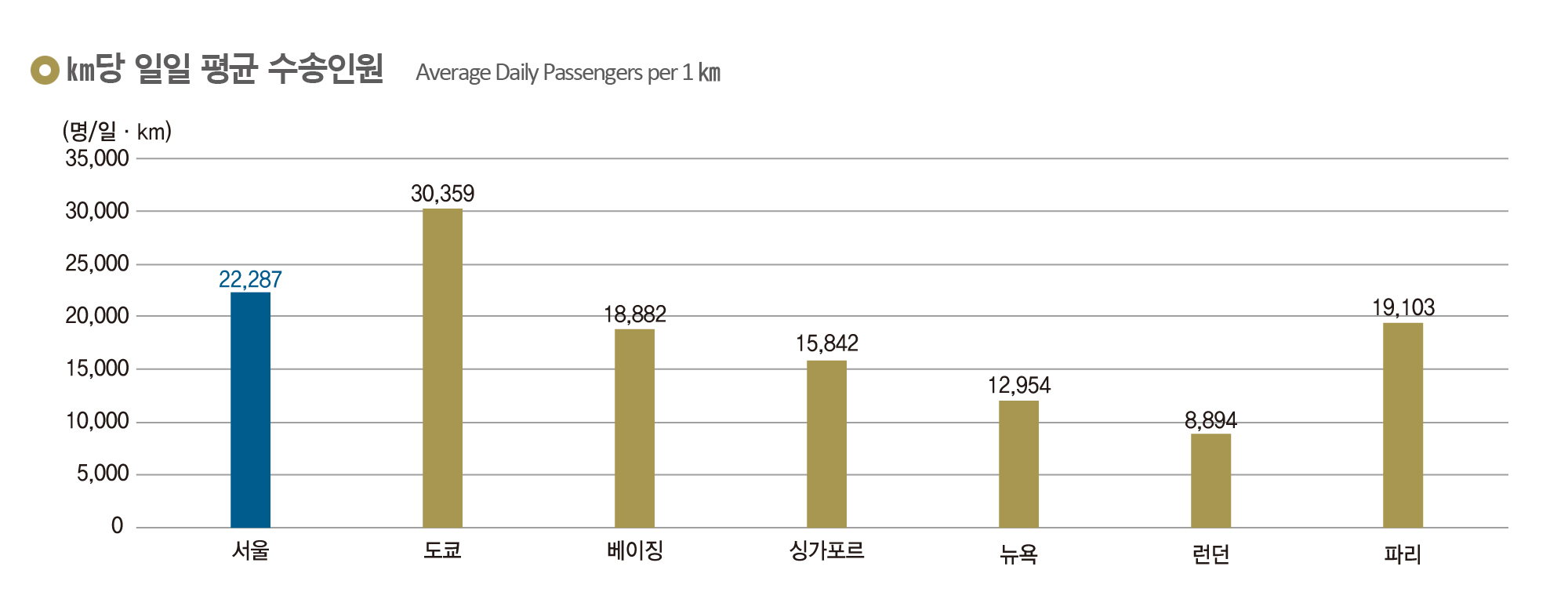 km당 일일 평균 수송인원