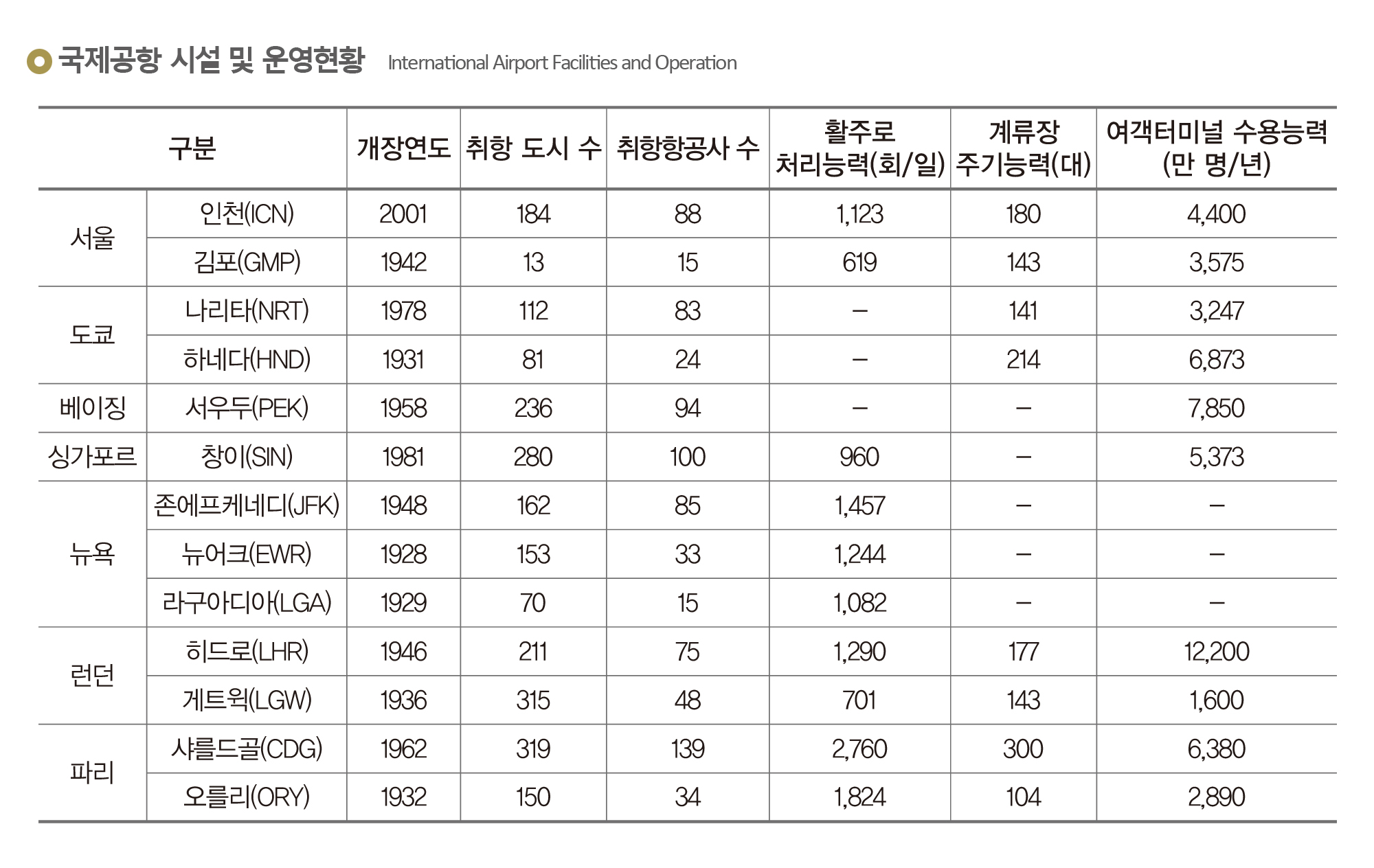 국제공항 시설 및 운영현황