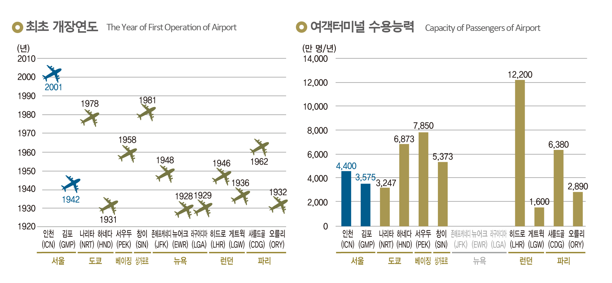 (왼쪽)최초 개장연도, (오른쪽)여객터미널 수용능력