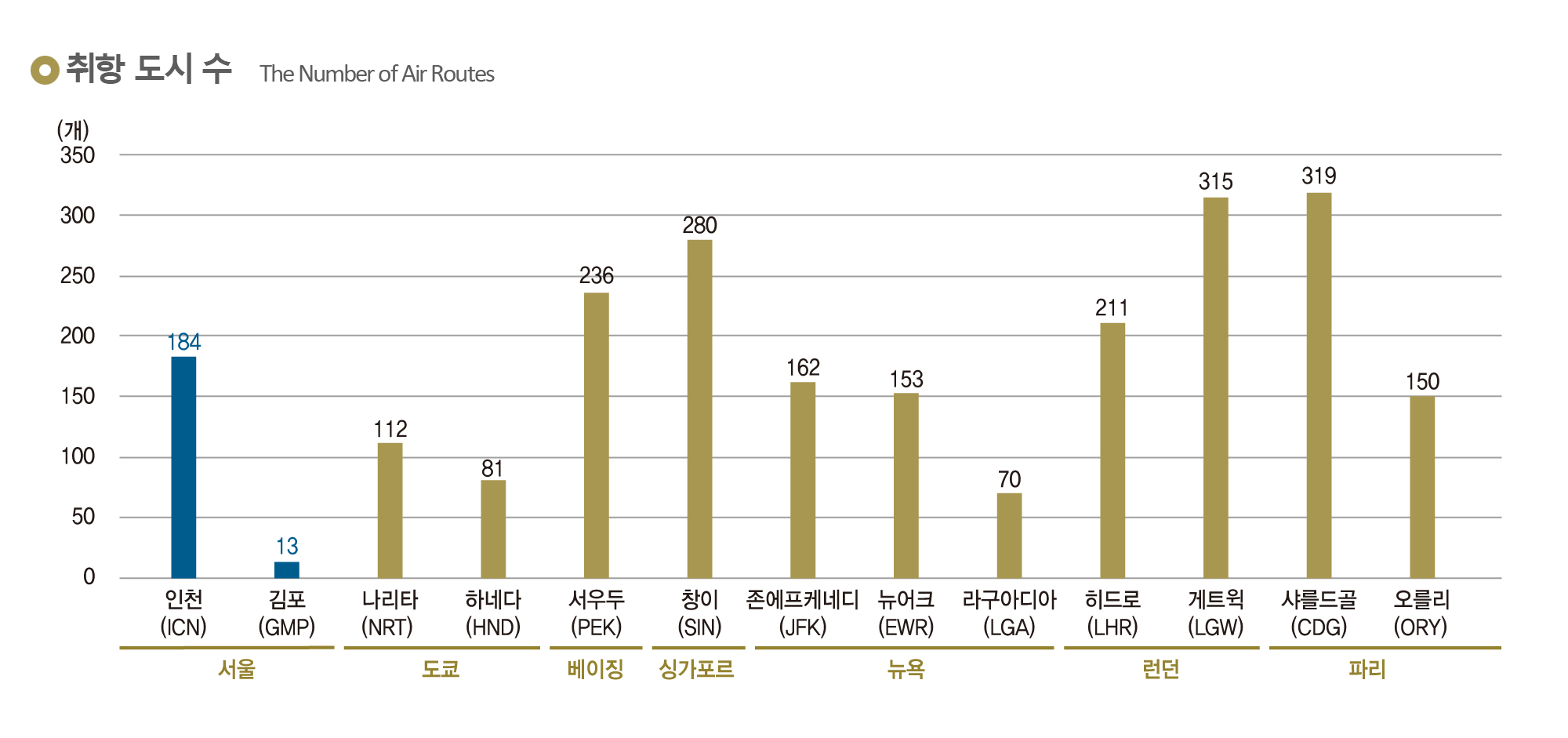 취항 도시 수