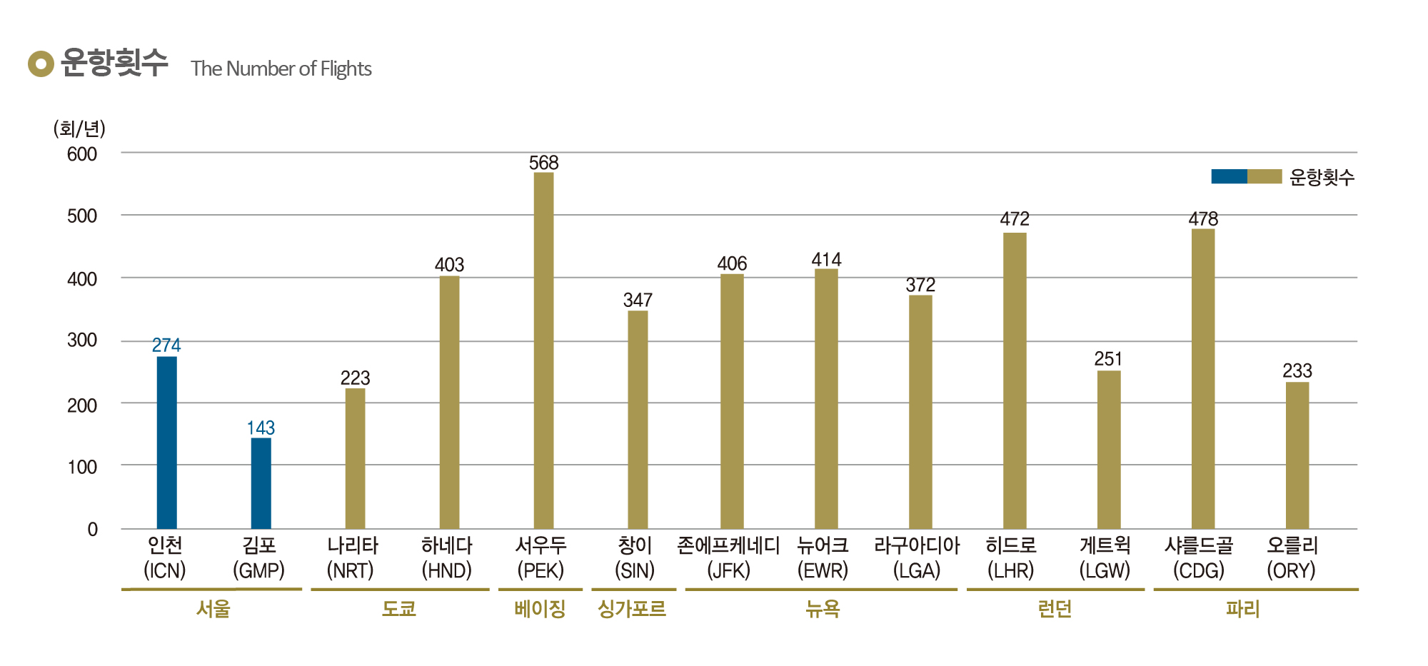 운항횟수