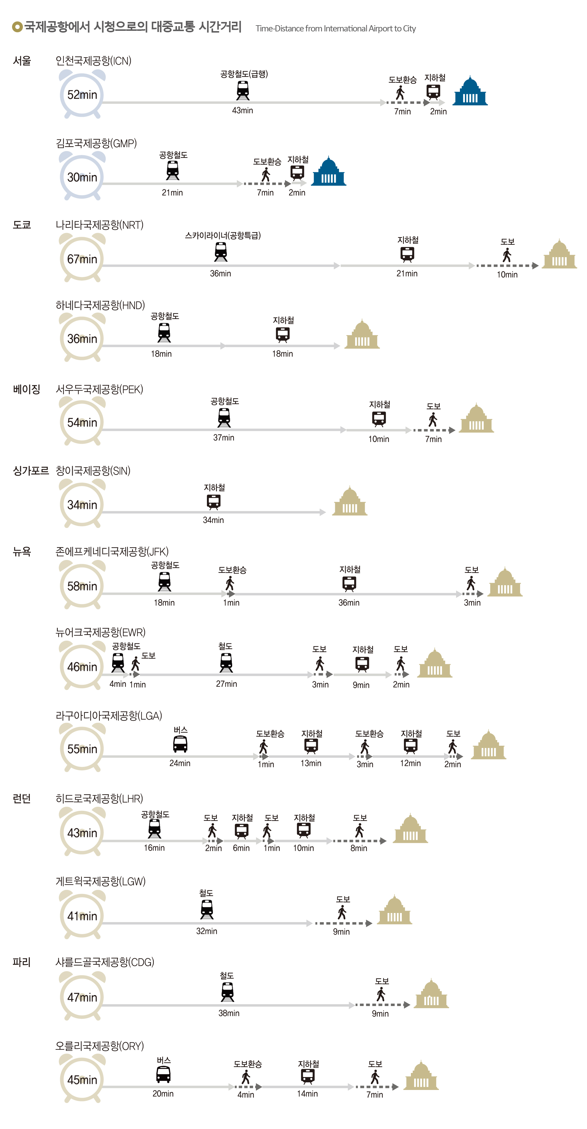 국제공항에서 시청으로의 대중교통 시간거리