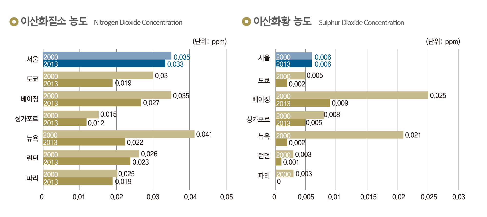 (왼쪽)이산화질소 농도, (오른쪽)이산화황 농도