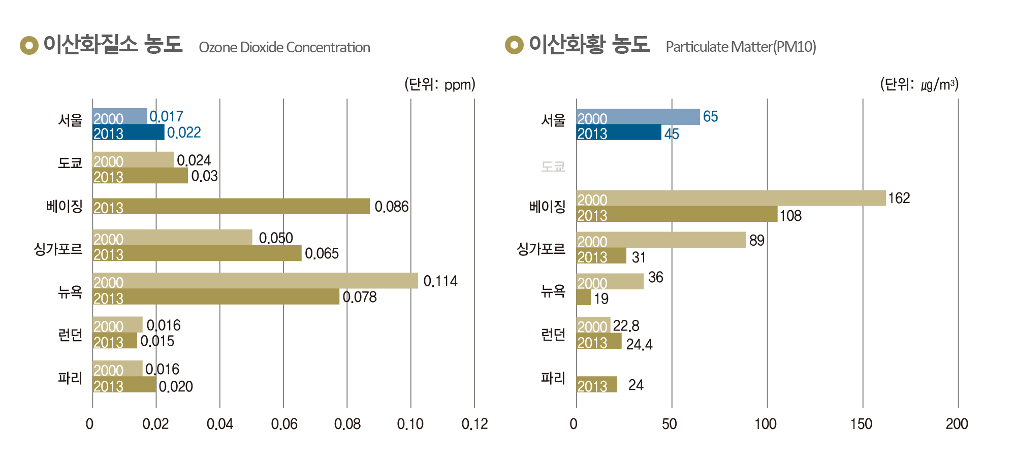 (왼쪽)오존 농도, (오른쪽)미세먼지 농도