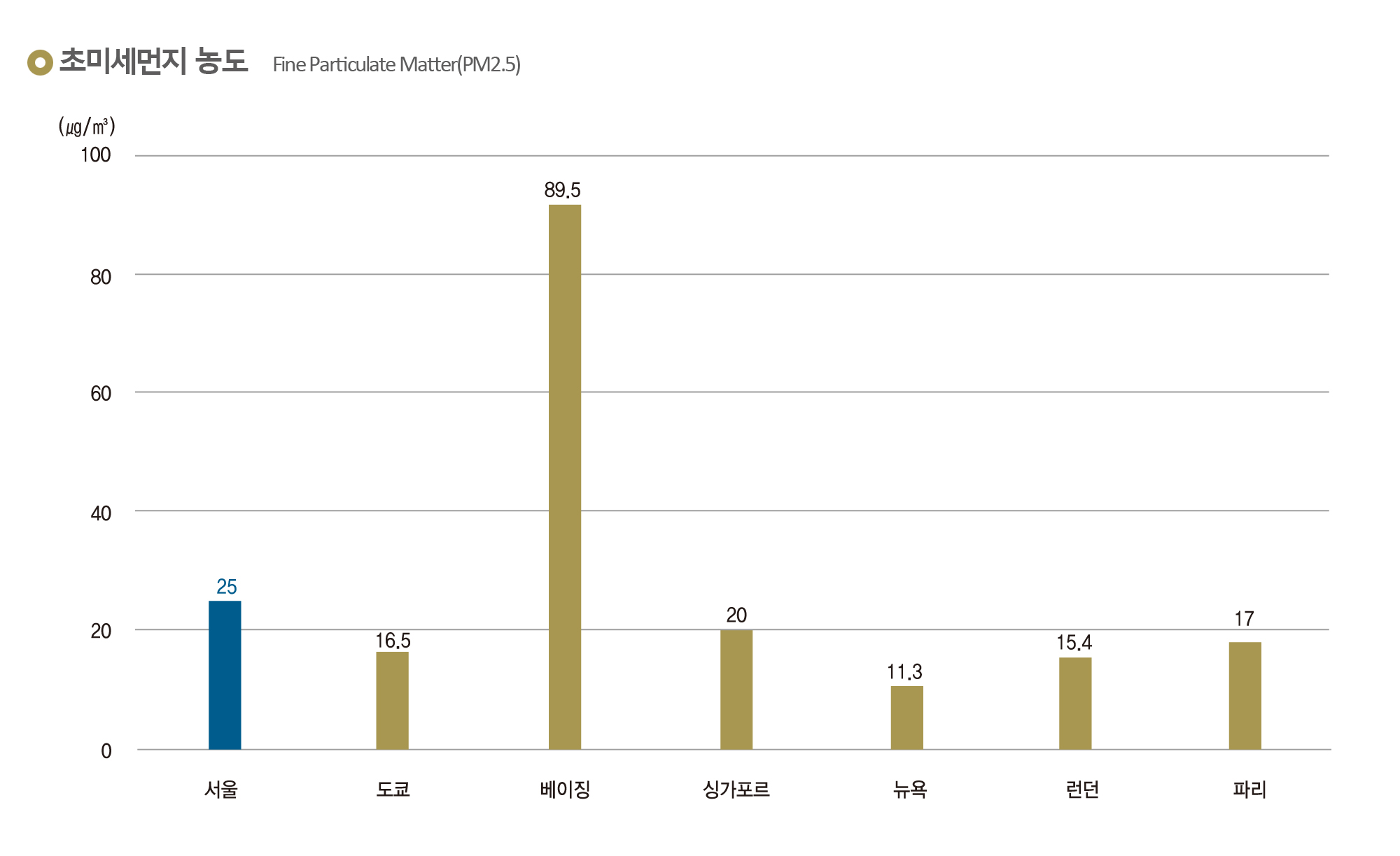 초미세먼지 농도