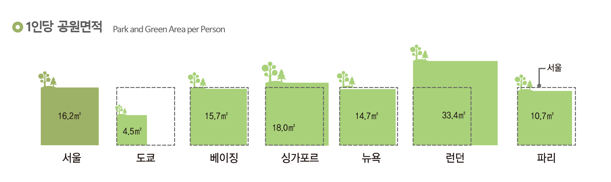 1인당 공원면적