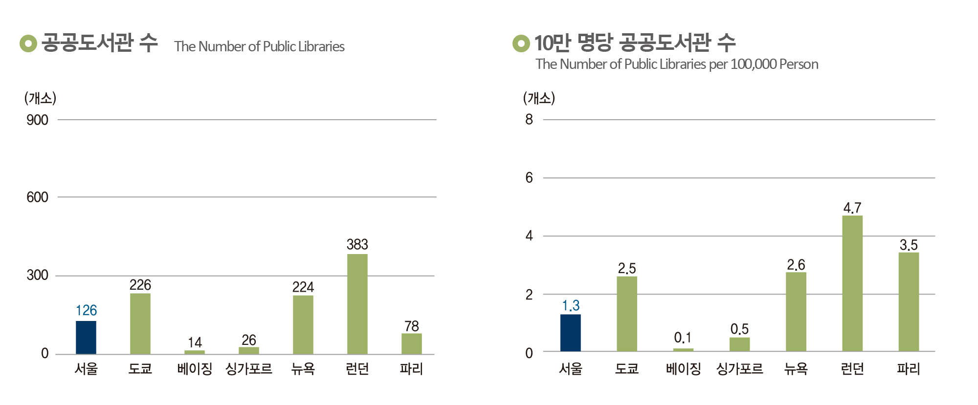 (왼쪽)공공도서관 수, (오른쪽)10만 명당 공공도서관 수