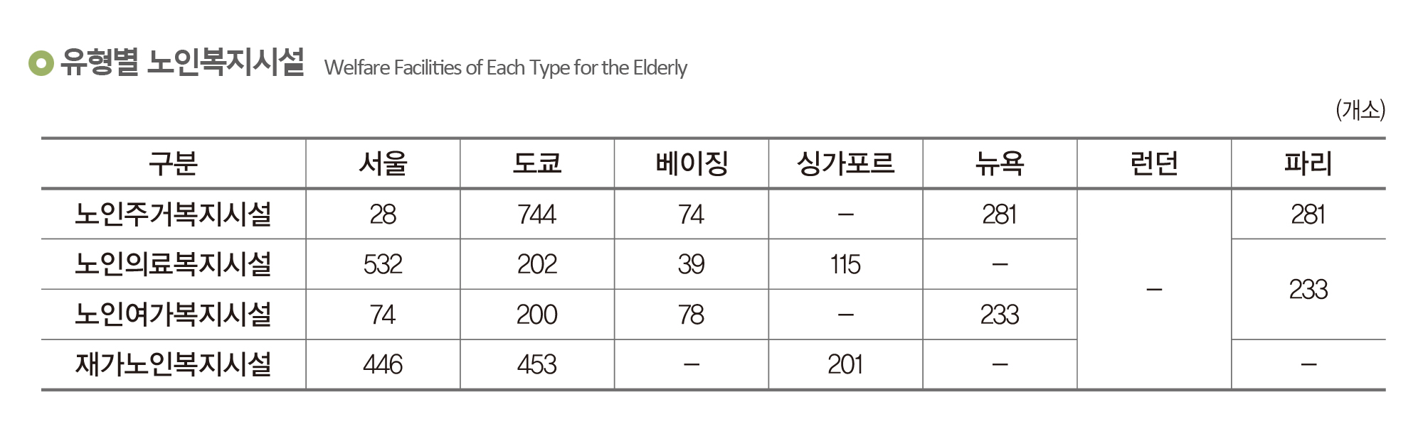 유형별 노인복지시설