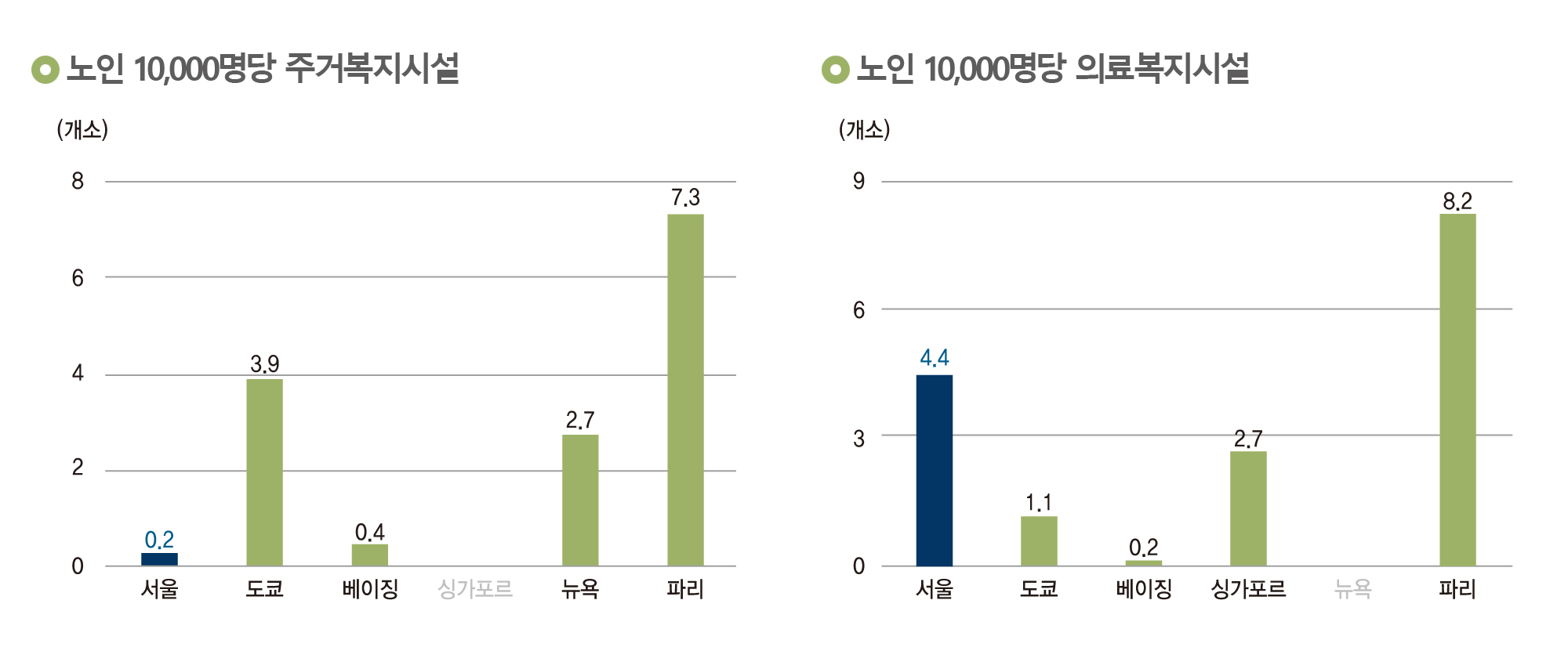 (왼쪽)노인 10,000명당 주거복지시설, (오른쪽)노인 10,000명당 의료복지시설