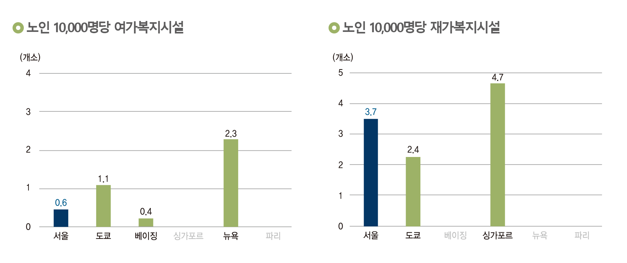 (왼쪽)노인 10,000명당 여기복지시설, (오른쪽)노인 10,000명당 재가복지시설