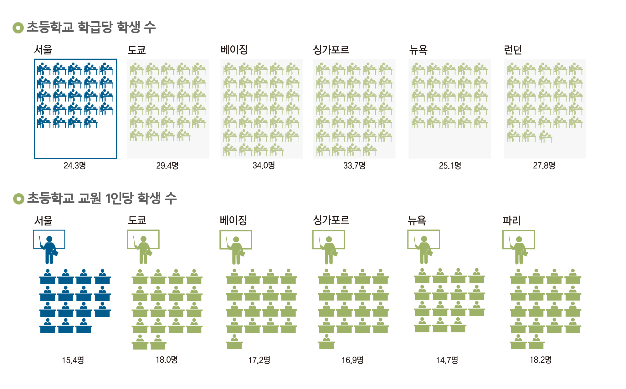 (위)초등학교 학급당 학생수, (아래)초등학교 교원 1인당 학생 수