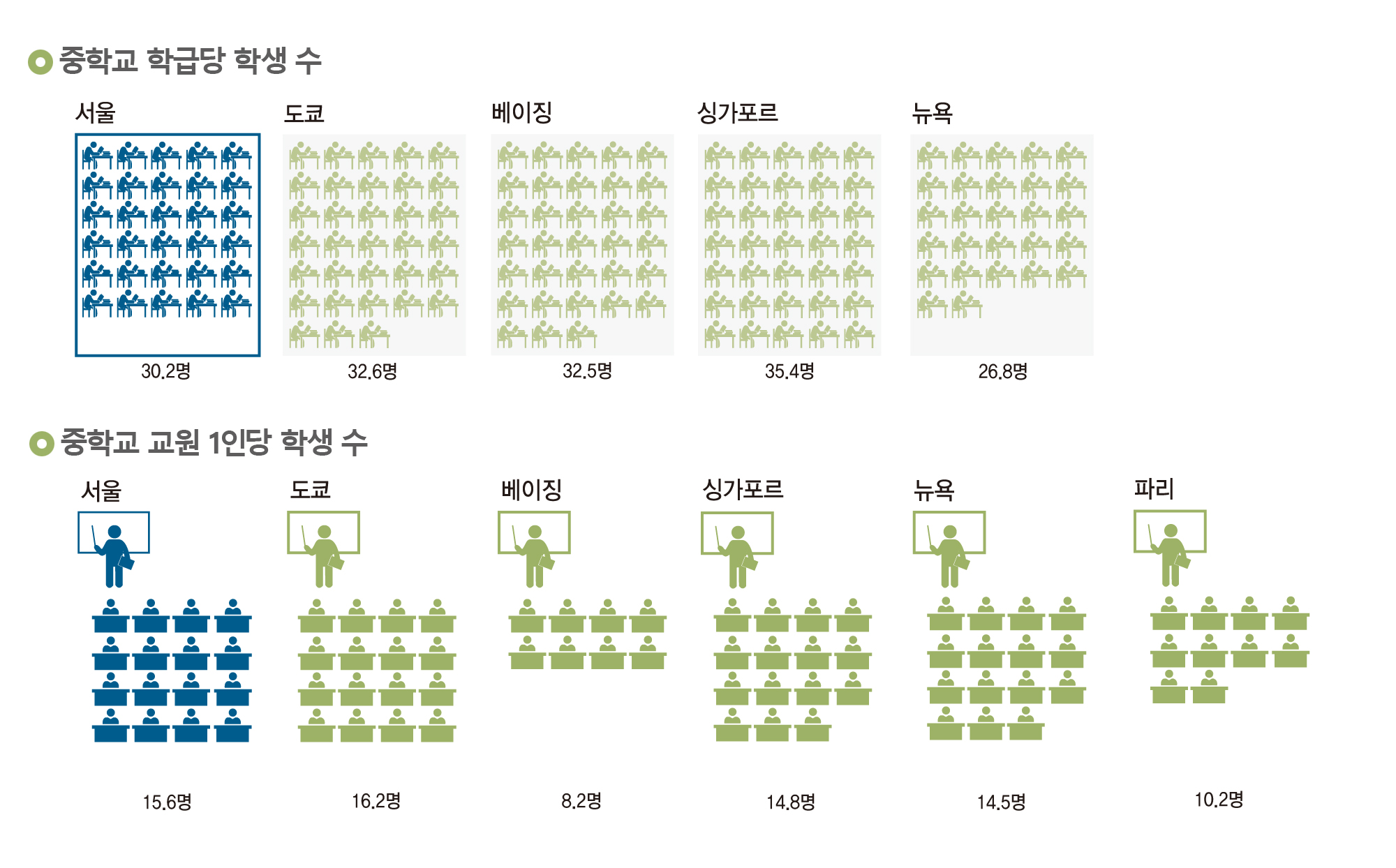 (위)중학교 학급당 학생 수, (아래)중학교 교원 1인당 학생 수