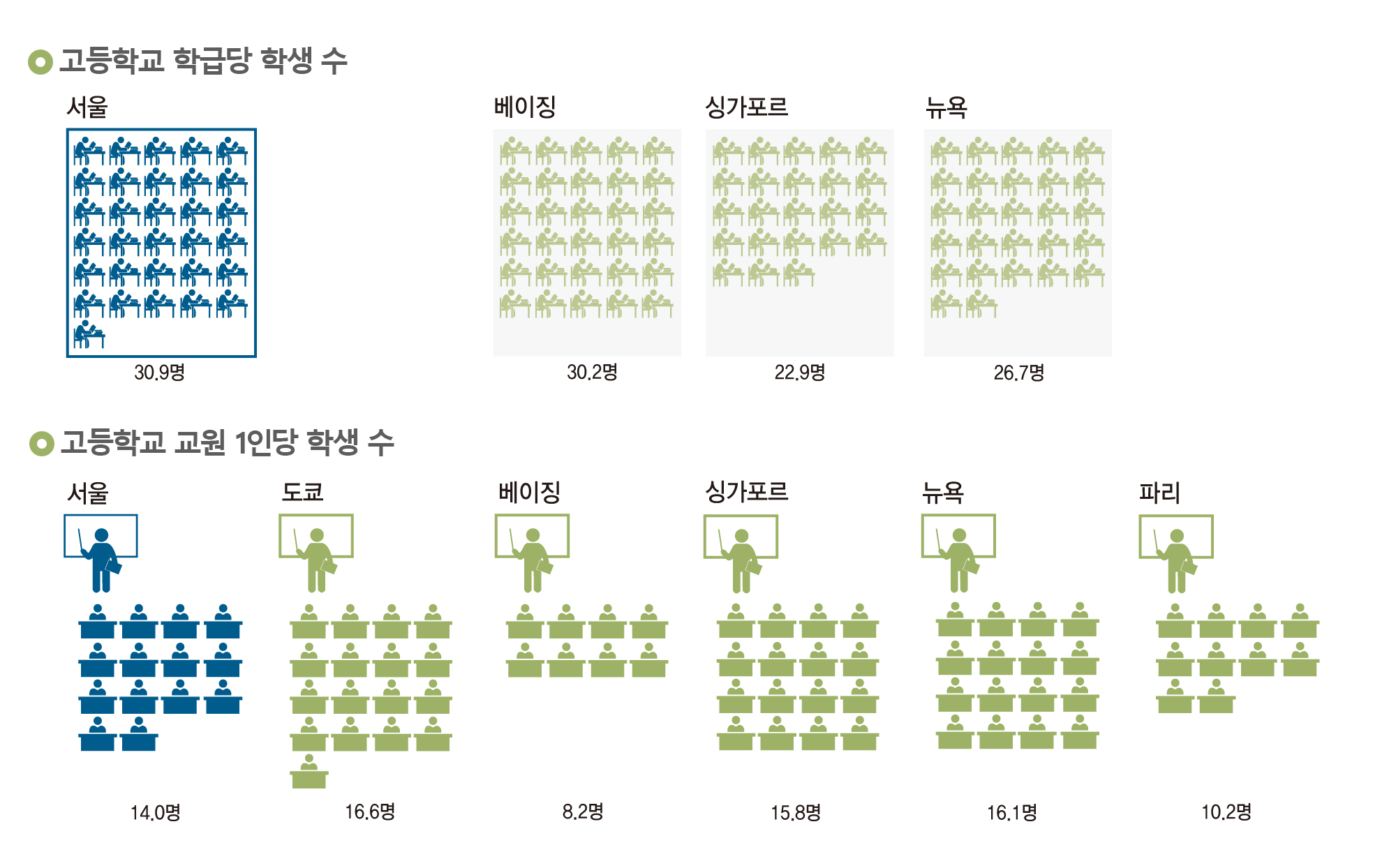 (위)고등학교 학급당 학생 수, (아래)고등학교 교원 1인당 학생 수