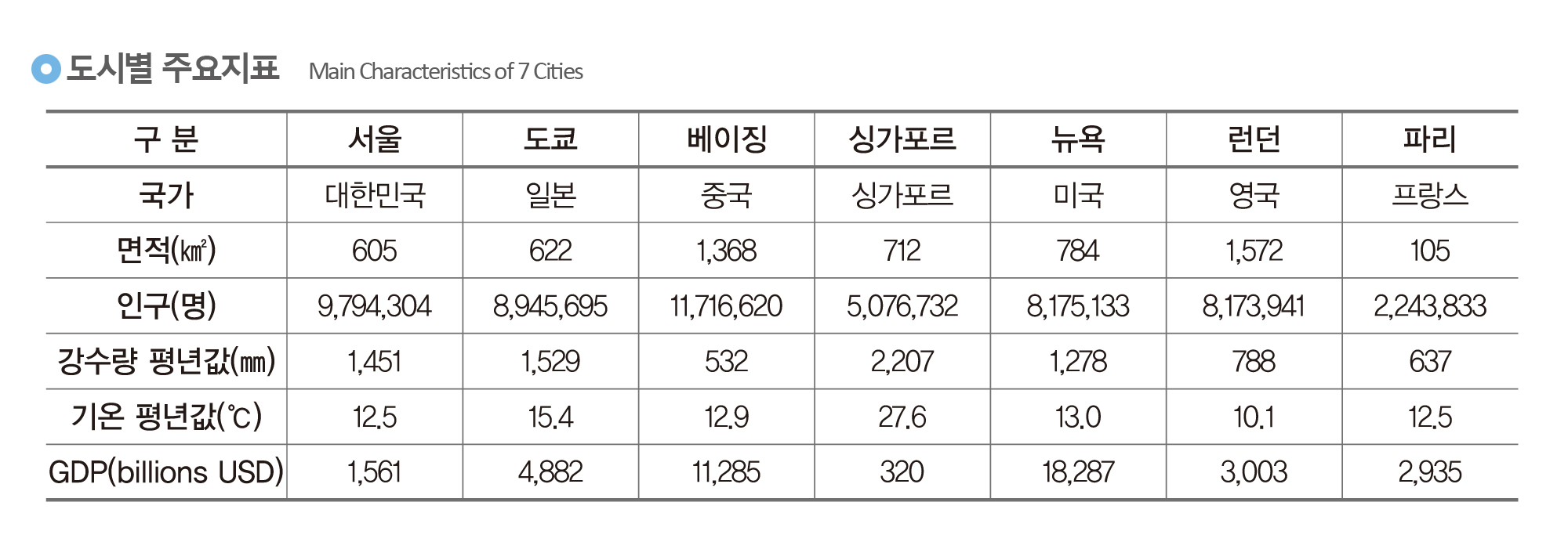 도시별 주요지표