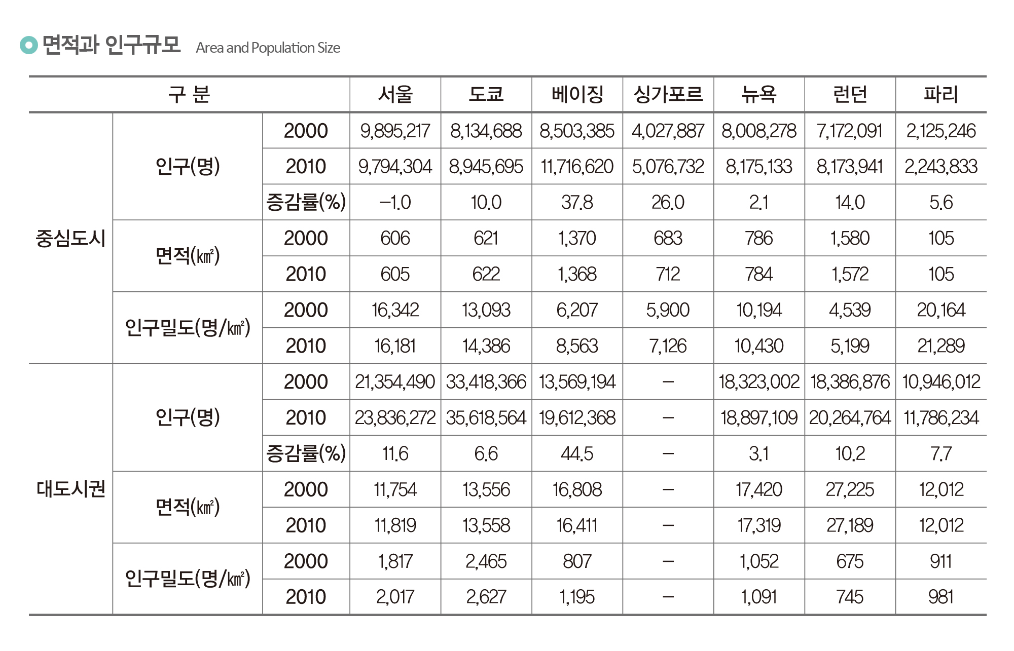 면적과 인구규모