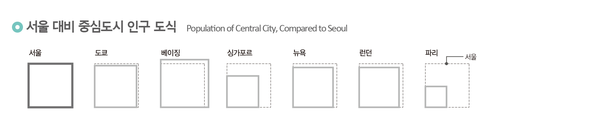 서울 대비 중심도시 인구 도식