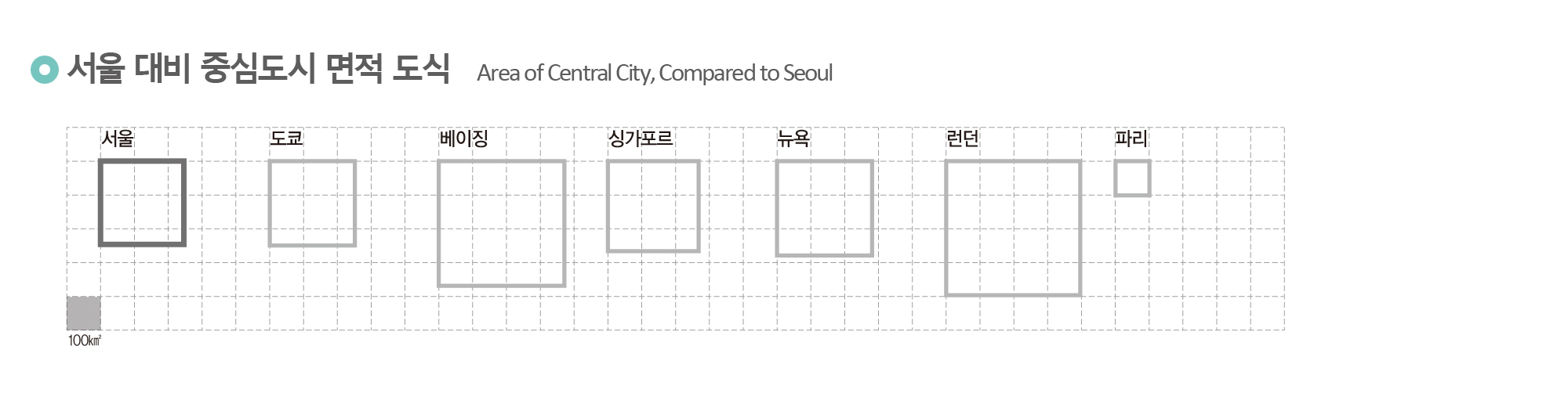 서울 대비 중심도시 면적 도식