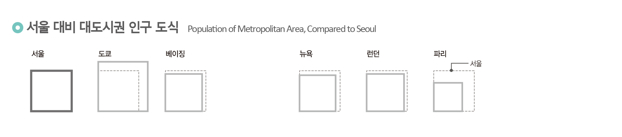 서울 대비 대도시권 인구 도식