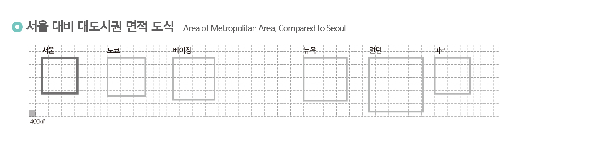 서울 대비 대도시권 면적 도식