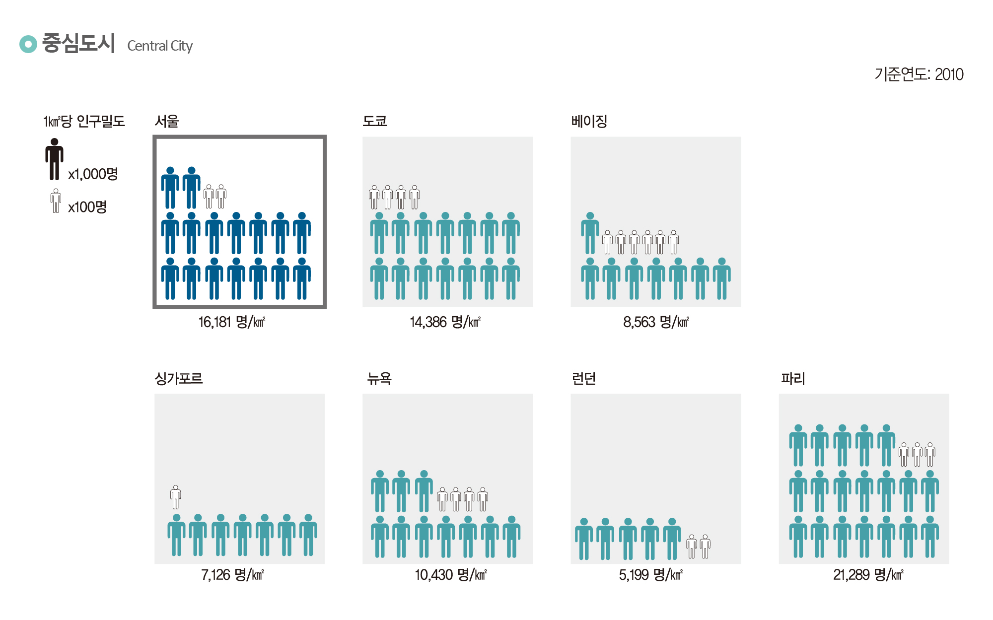 중심도시 인구밀도