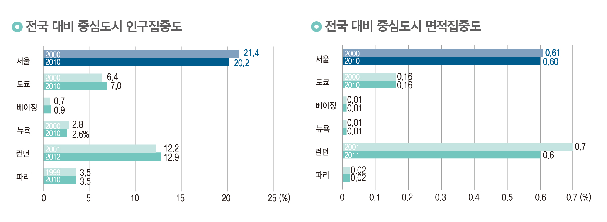 (왼쪽)전국 대비 중심도시 인구집중도, (오른쪽)전국 대비 중심도시 면적집중도