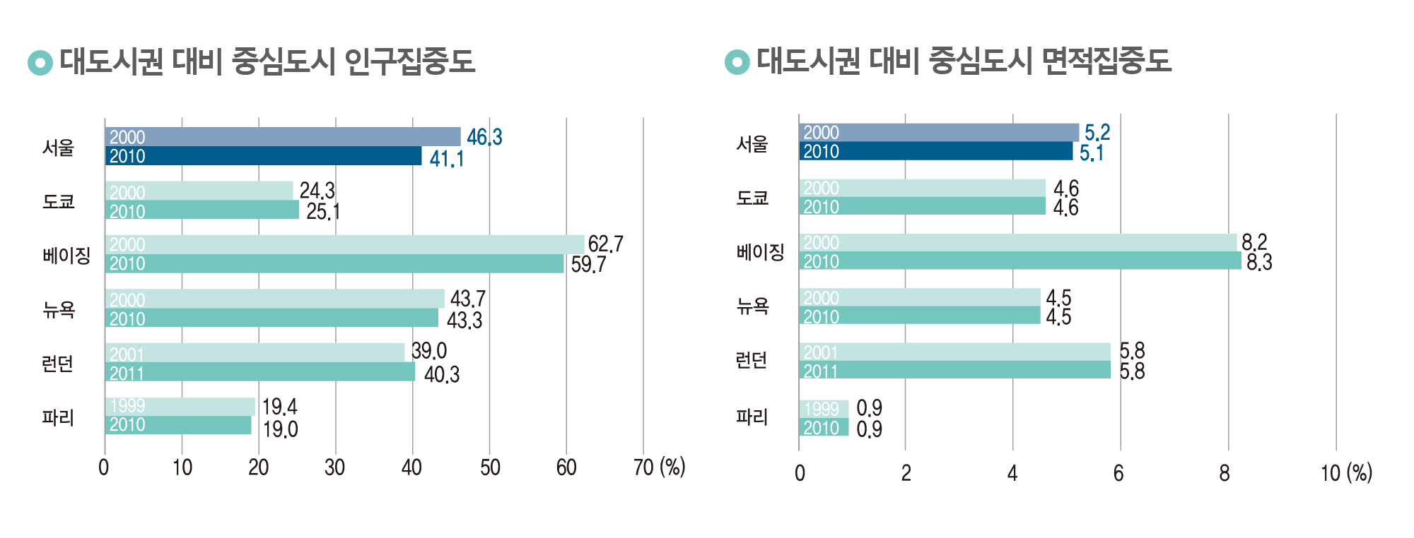 (왼쪽)대도시권 대비 중심도시 인구 집중도, (오른쪽)대도시권 대비 중심도시 면적집중도