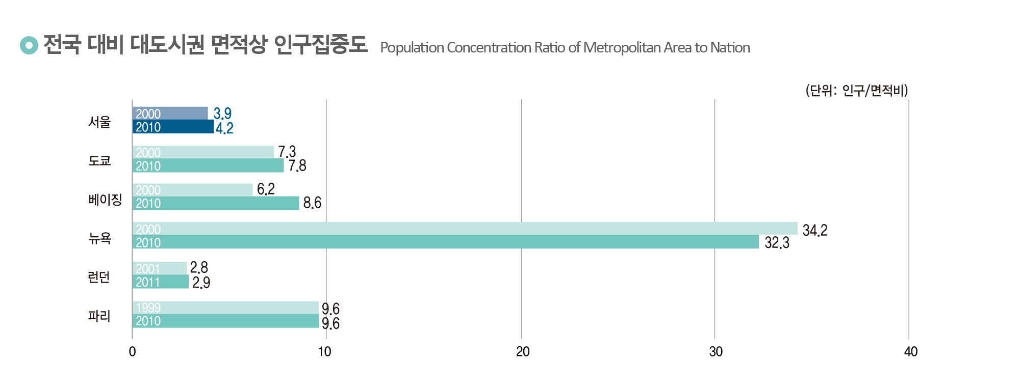 전국 대비 대도시권 면적상 인구집중도