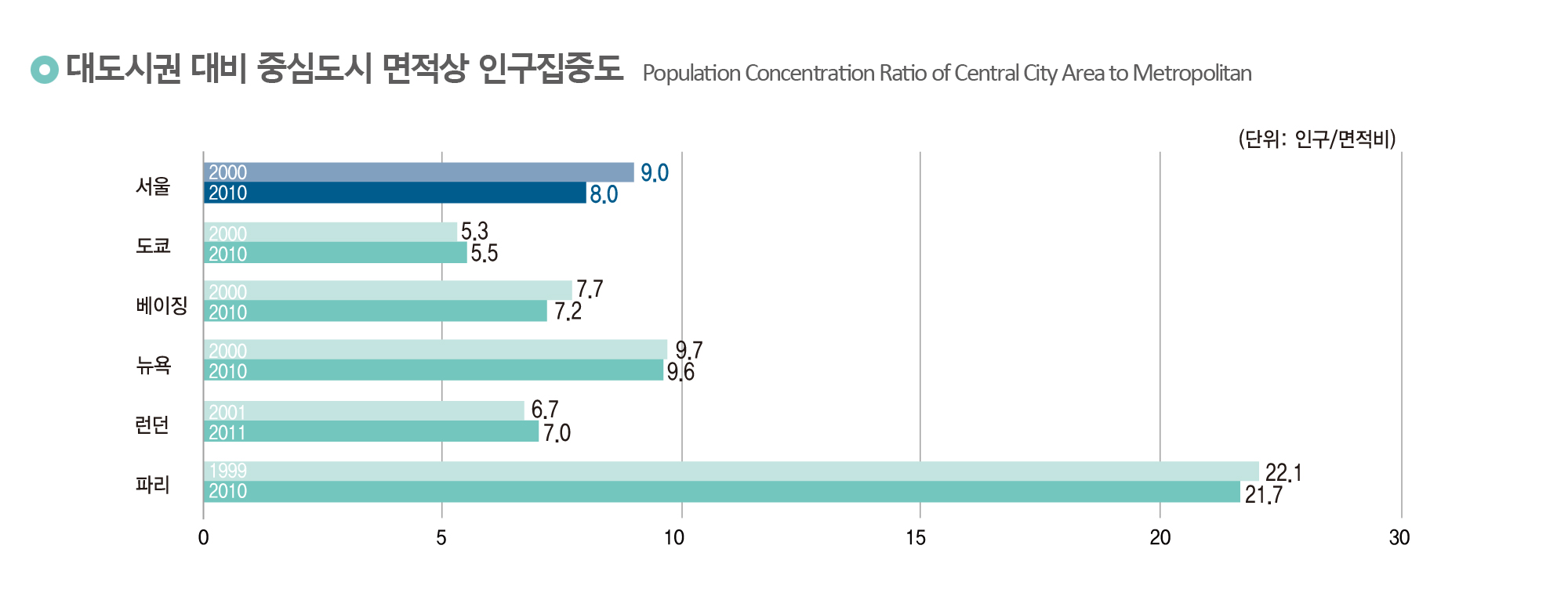 대도시권 대비 중심도시 면적상 인구집중도
