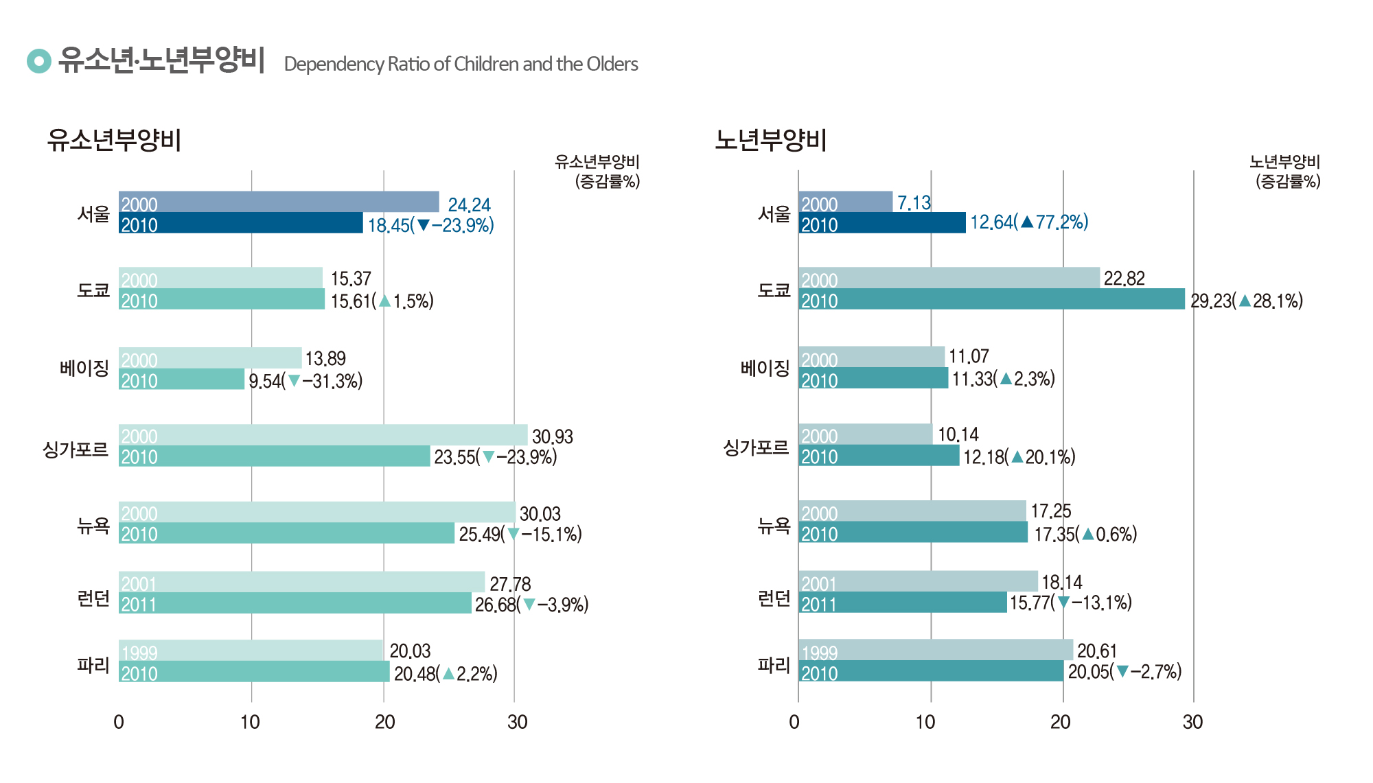 유소년.노년부양비