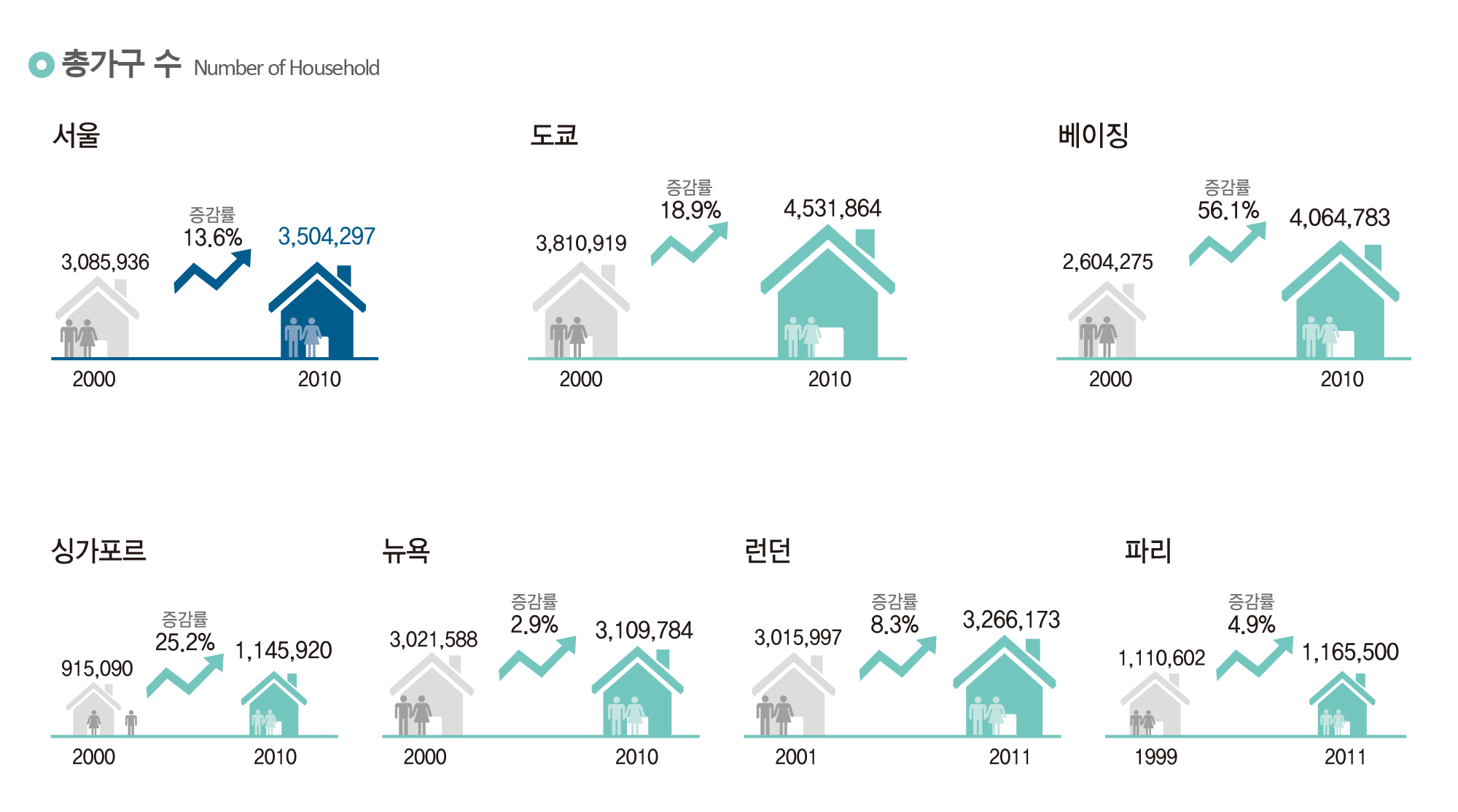 총가구 수