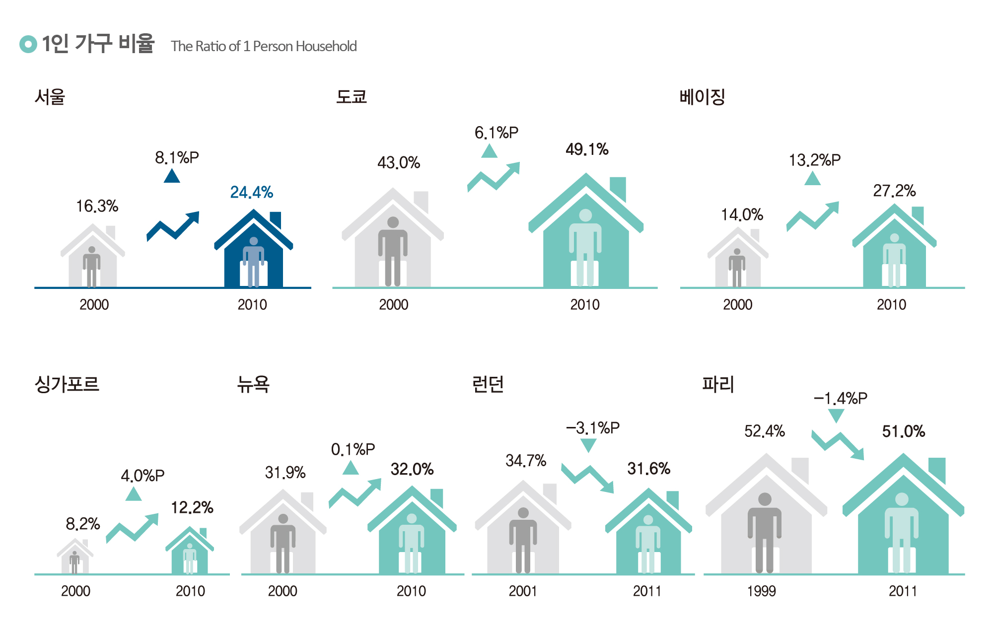 1인 가구 비율