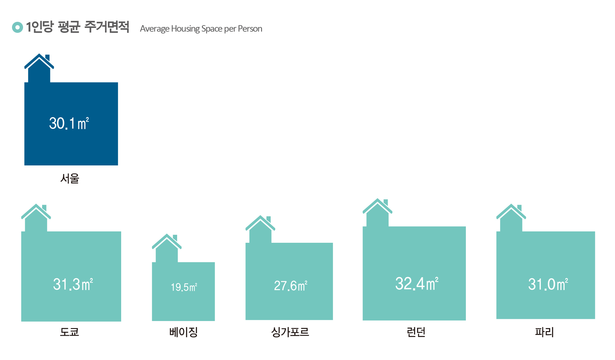 1인당 평균 주거면적