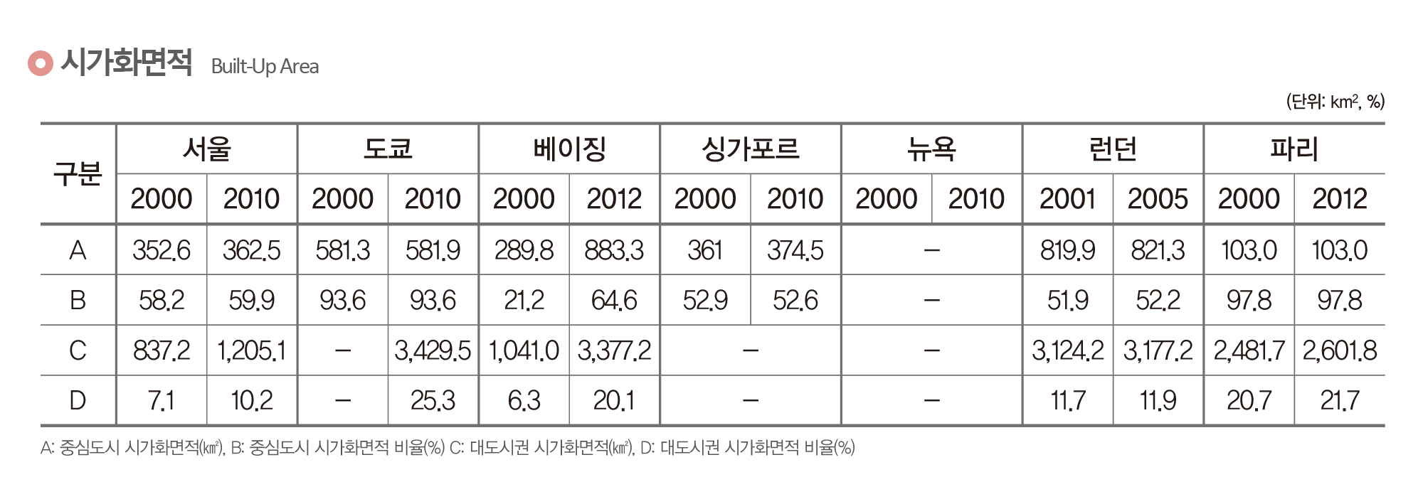 시가화면적