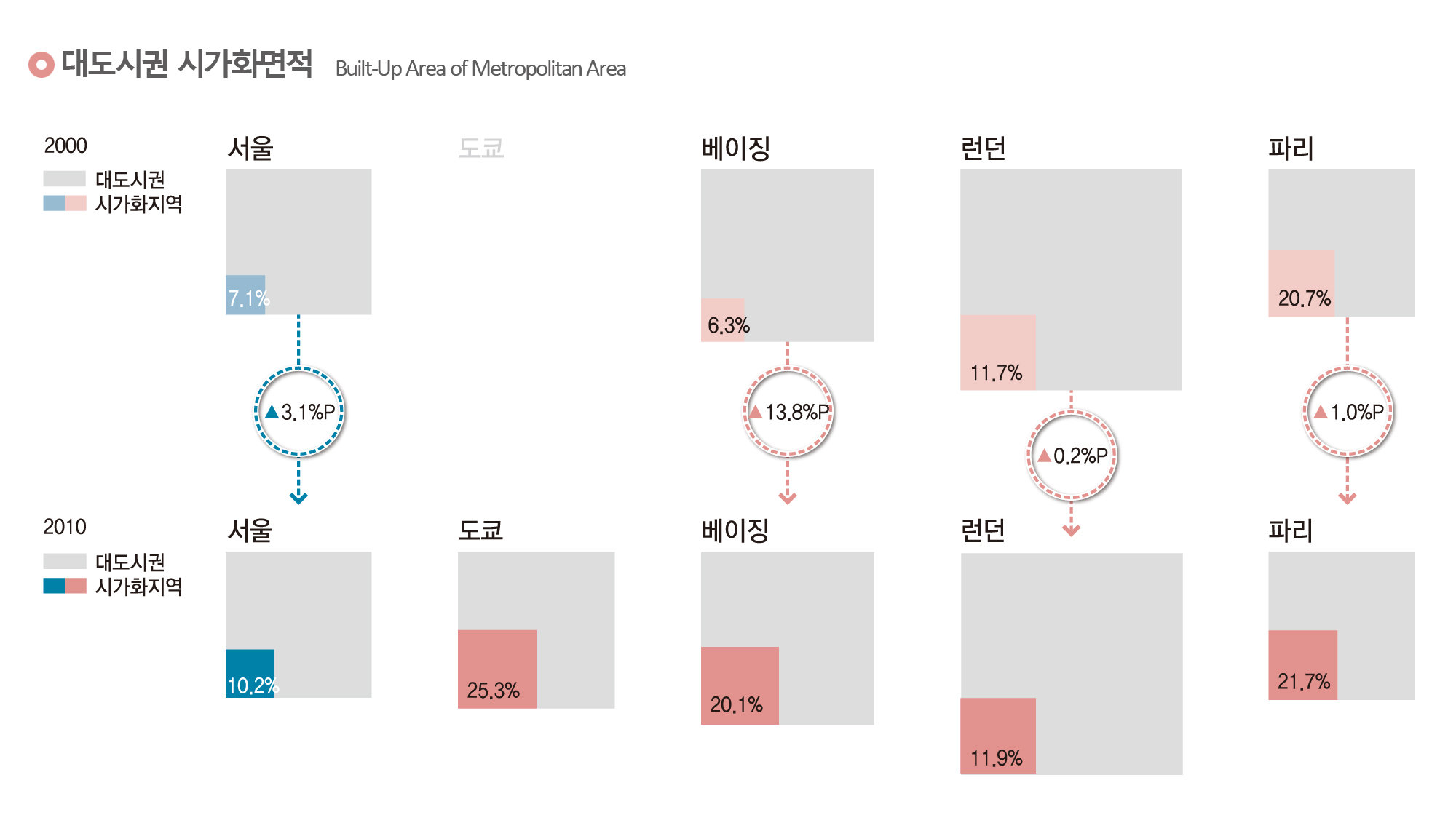 대도시권 시가화면적