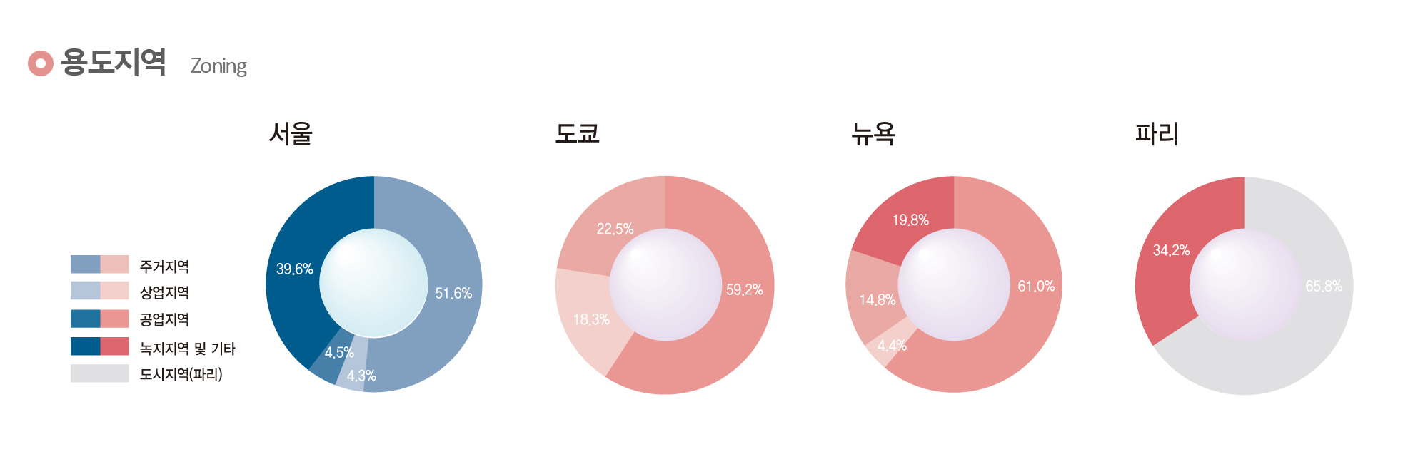 용도지역