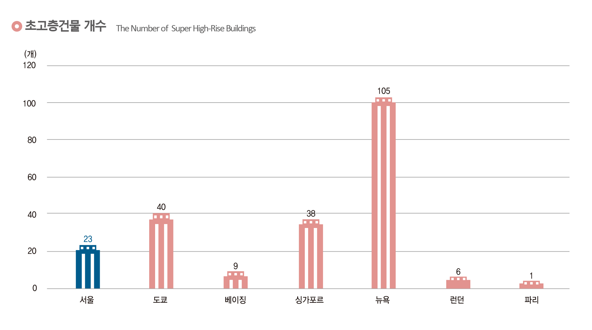 초고층건물 개수