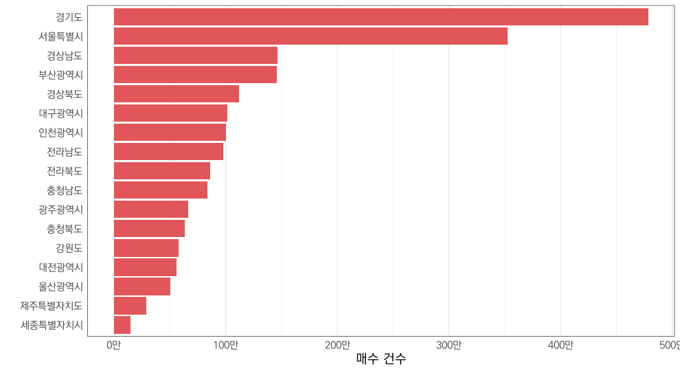 광역시도별 누적매수량 그래프(2012~2020)