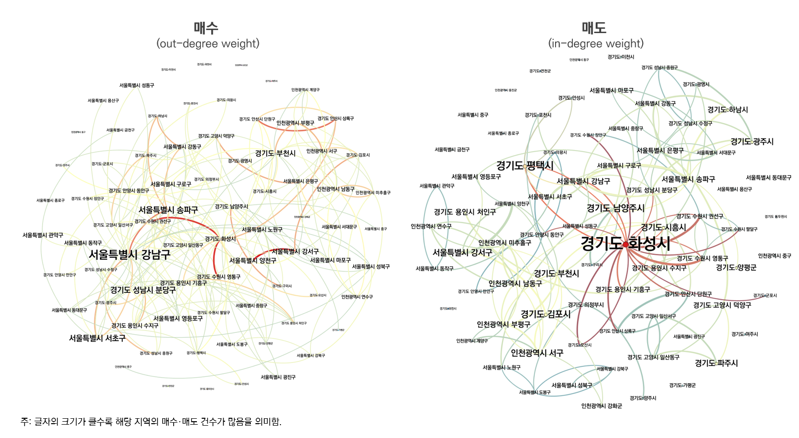 수도권 매수·매도 Network diagram