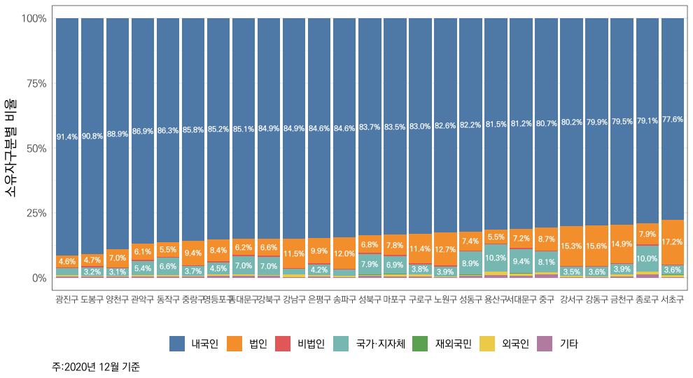 서울시 자치구별 부동산 소유유형별 비율